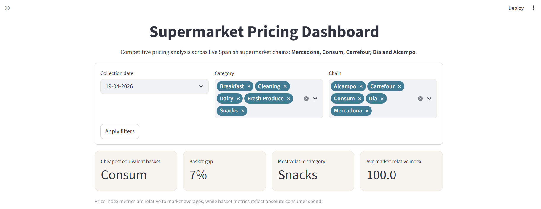 Supermarket Pricing Dashboard preview